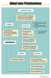 Ablauf vom Privatinsolvenzverfahren. (Für größere Ansicht bitte auf das Bild klicken.)