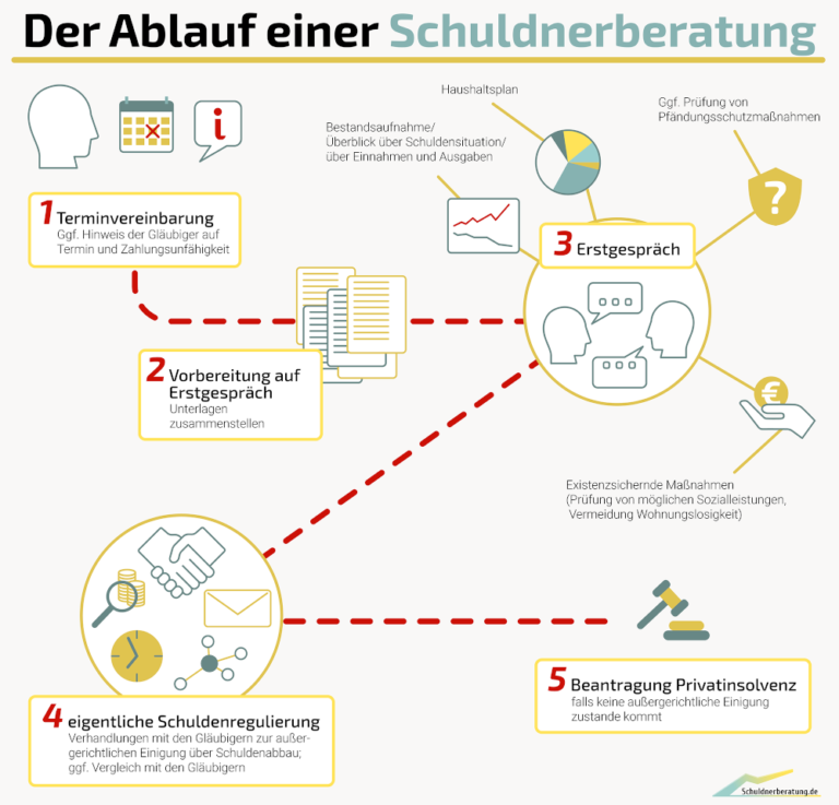 Schulden Definition, Schuldenarten & Hilfsangebote
