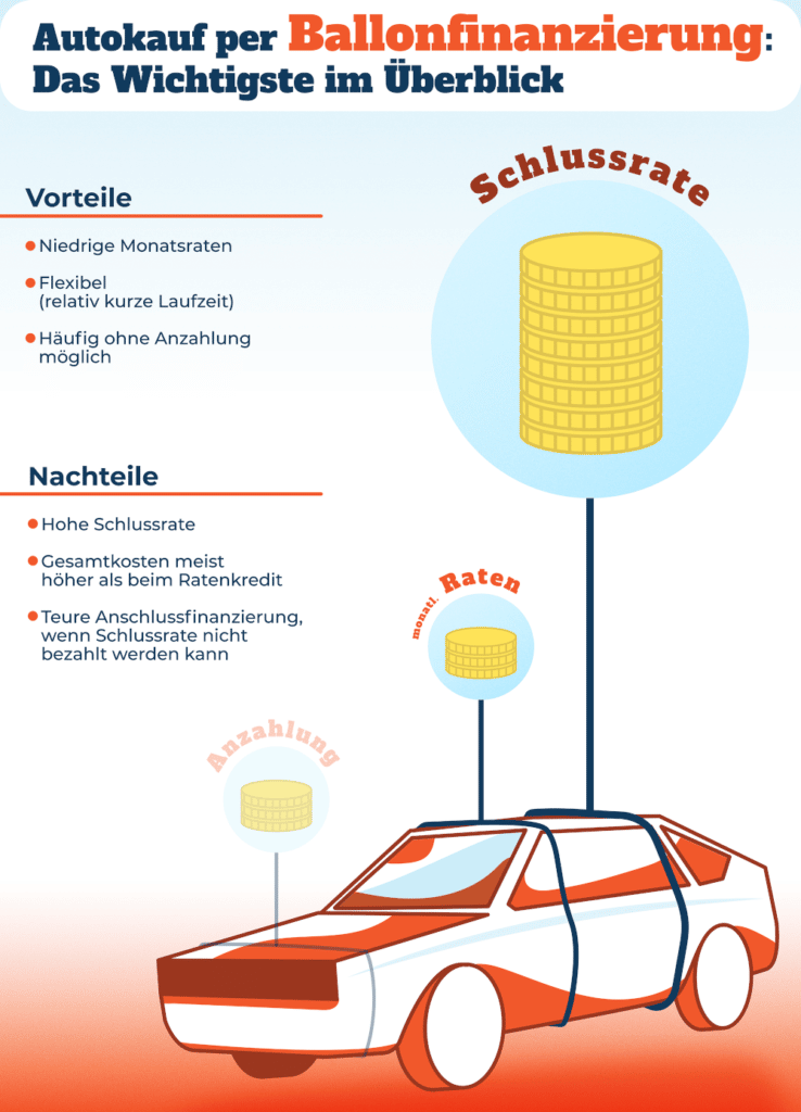 Die Ballonfinanzierung schneidet bei einem Kfz-Kredit-Vergleich eher schlecht ab. Sie bietet zwar niedrige Zinsen, endet aber mit einer hohen Schlussrate. Die Infografik veranschaulicht diese Finanzierungsart.