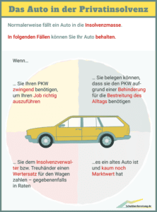 Infografik: Wann darf ich bei Insolvenz mein Auto behalten? (Für größere Ansicht Bild anklicken.)