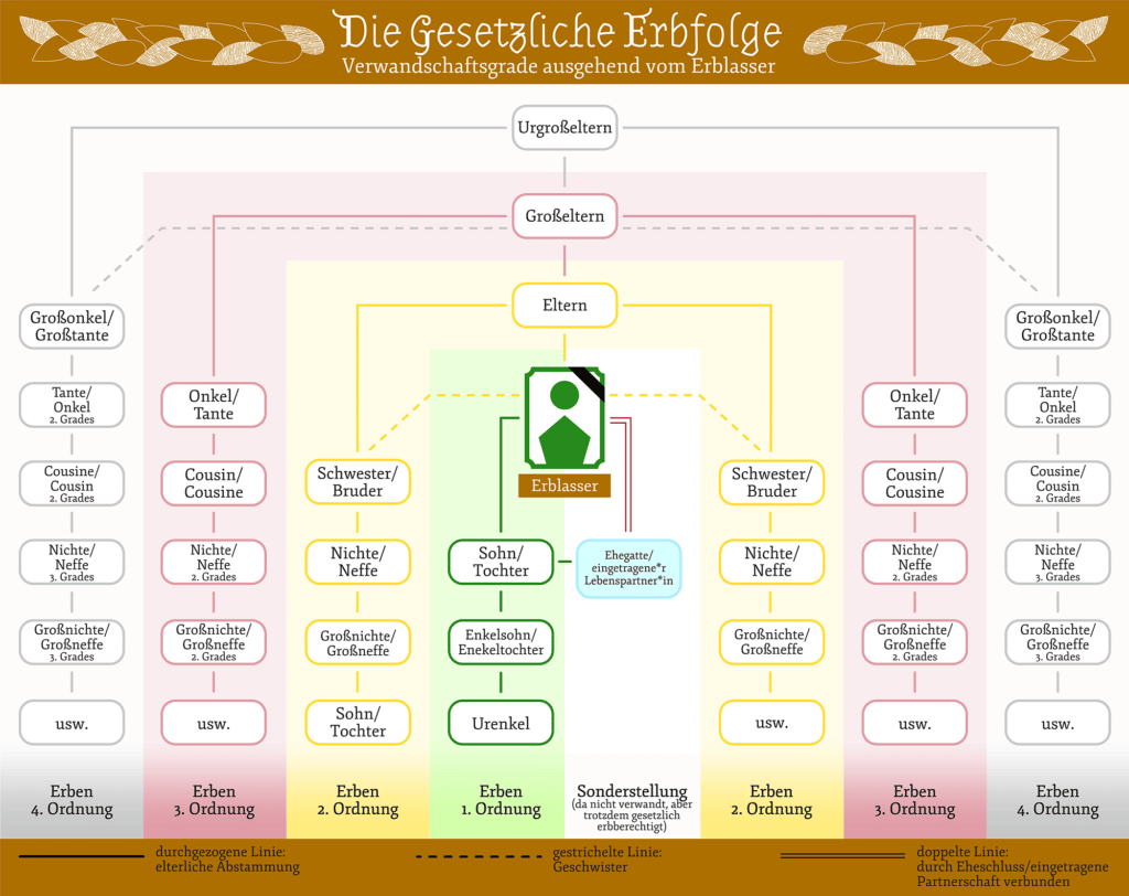 Wenn Hinterbliebene das Erbe ausschlagen, gilt die Erbfolge der §§ 1924 ff. BGB. Unsere Infografik veranschaulicht die Reihenfolge.