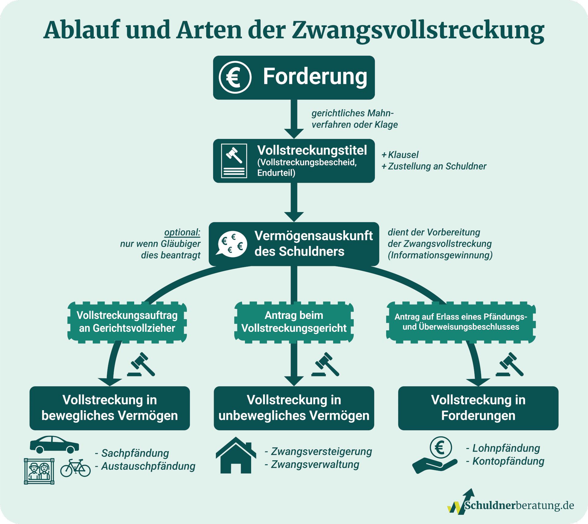 Zwangsvollstreckung: Voraussetzungen, Bedeutung, Ablauf