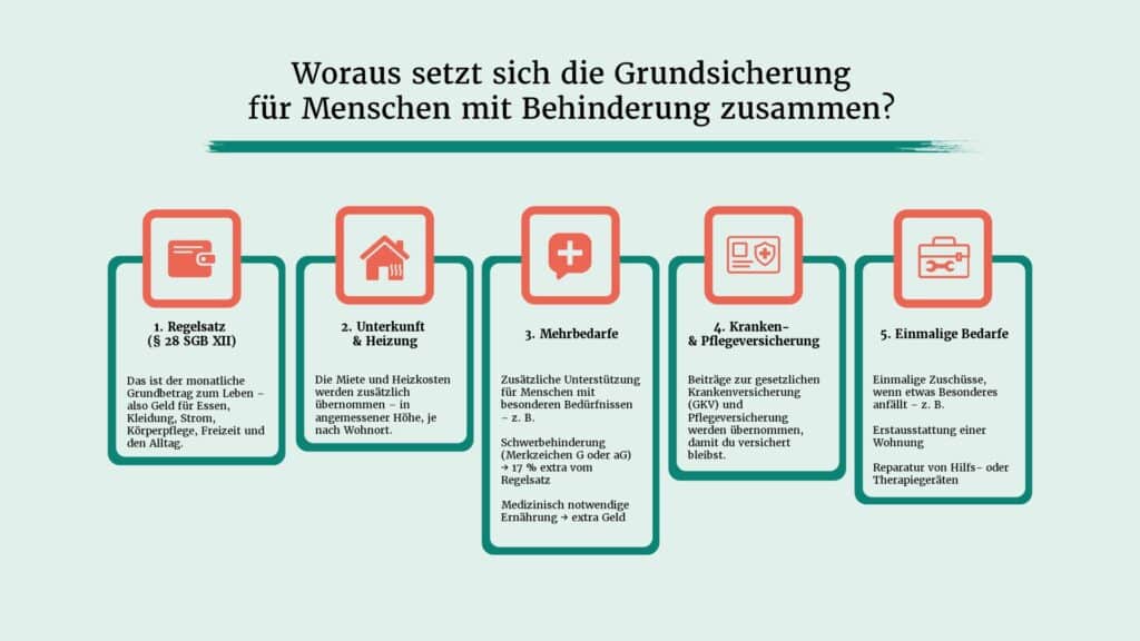 Die Infografik zeigt, aus welchen Bestandteilen sich die Grundsicherung für Behinderte zusammensetzt.