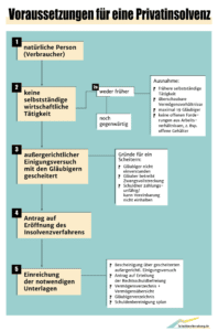 Infografik: Voraussetzungen der Privatinsolvenz. (Für größere Ansicht bitte auf das Bild klicken.)