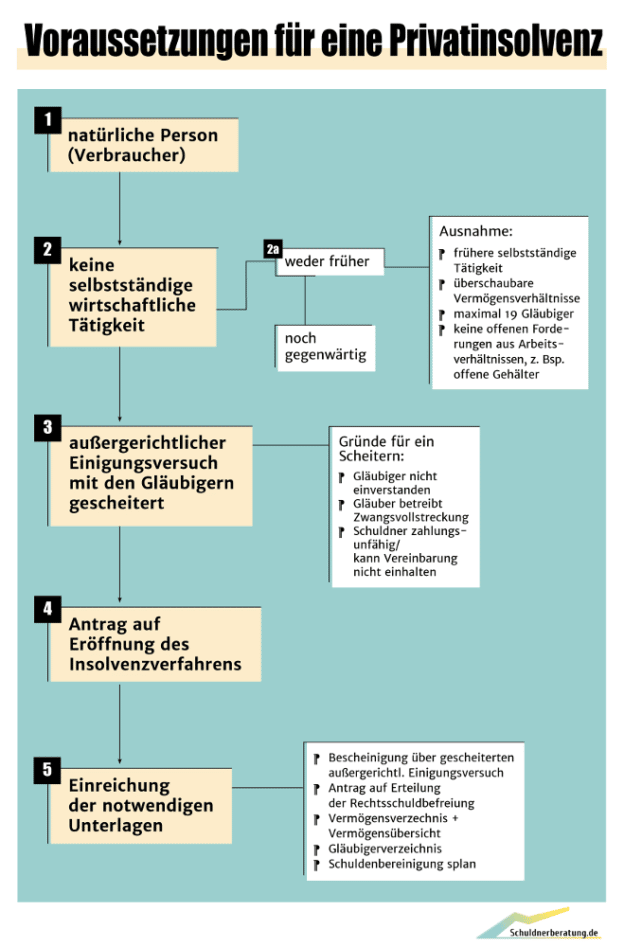 Was bedeutet Privatinsolvenz? Ablauf, Dauer, Kosten