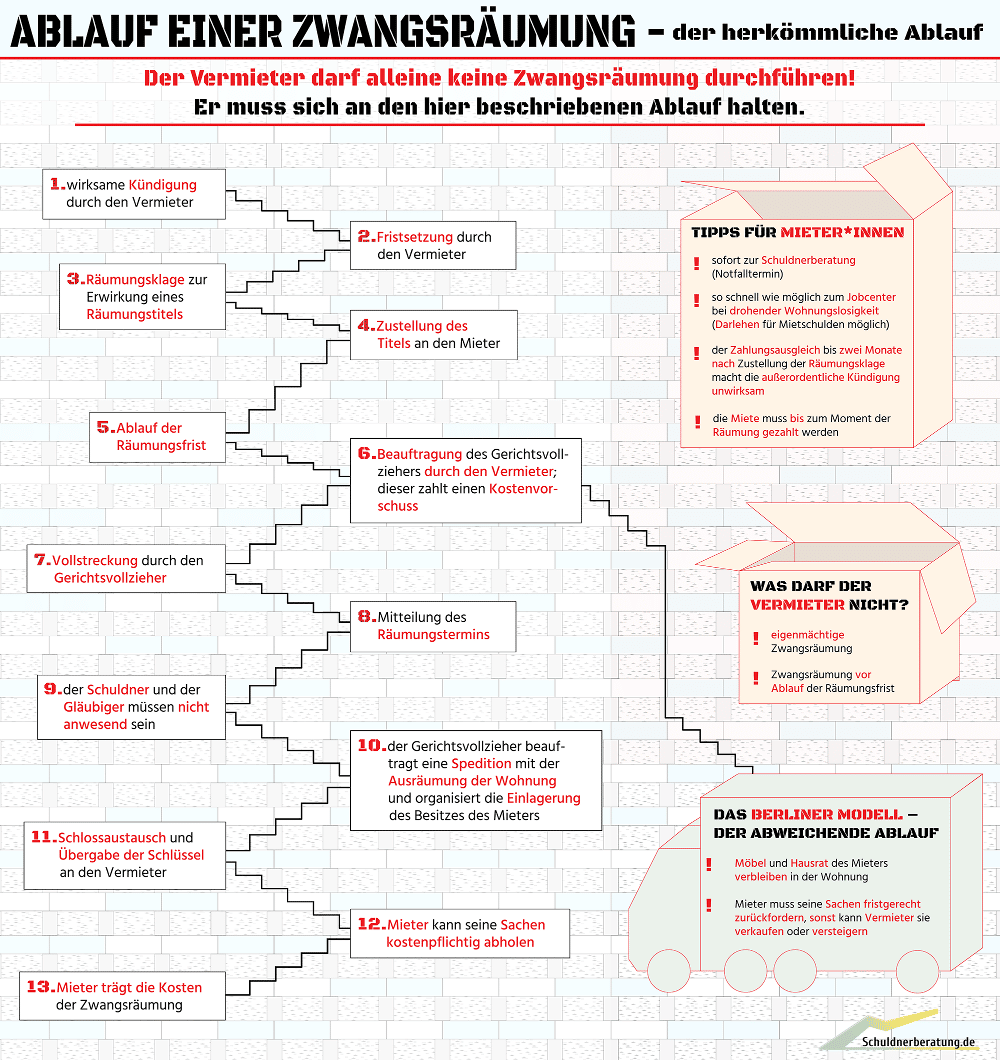 Infografik zur Zwangsräumung