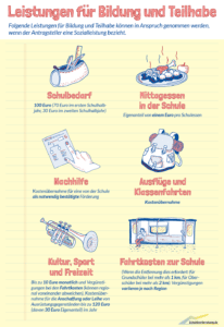 Leistungen für Hartz-4-Kinder aus dem Teilhabepaket und Bildungspaket. (Für größeres Bild bitte anklicken.)