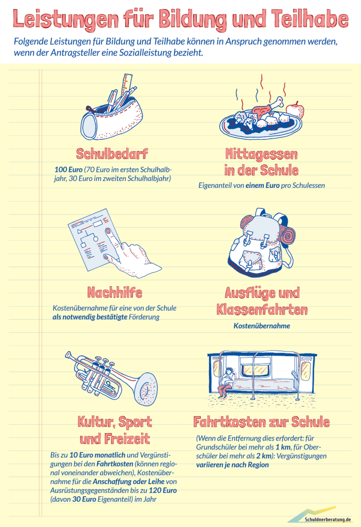 Leistungen für Hartz-4-Kinder aus dem Teilhabepaket und Bildungspaket. (Für größeres Bild bitte anklicken.)