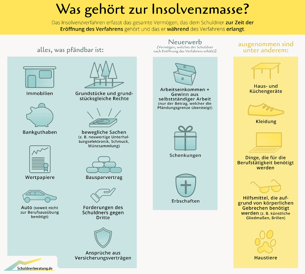 Während der Privatinsolvenz verwertet der Insolvenzverwalter die Insolvenzmasse zugunsten der Gläubiger. Diese Infografik zeigt, welche Dinge als pfändbares Vermögen in die Masse fallen und was der Schuldner behalten darf.