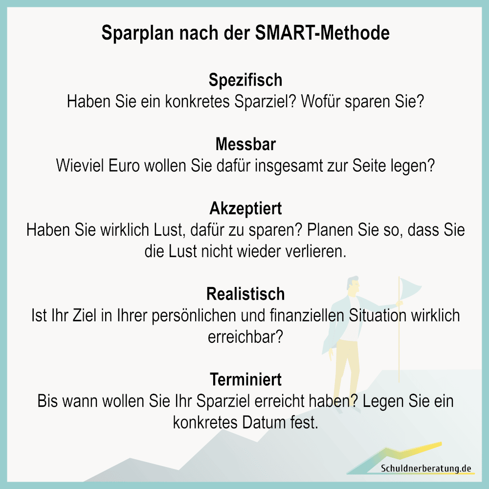 Definieren Sie zuerst ein konkretes Sparziel für Ihren Vermögensplan. Die SMART-Methode hilft Ihnen dabei.